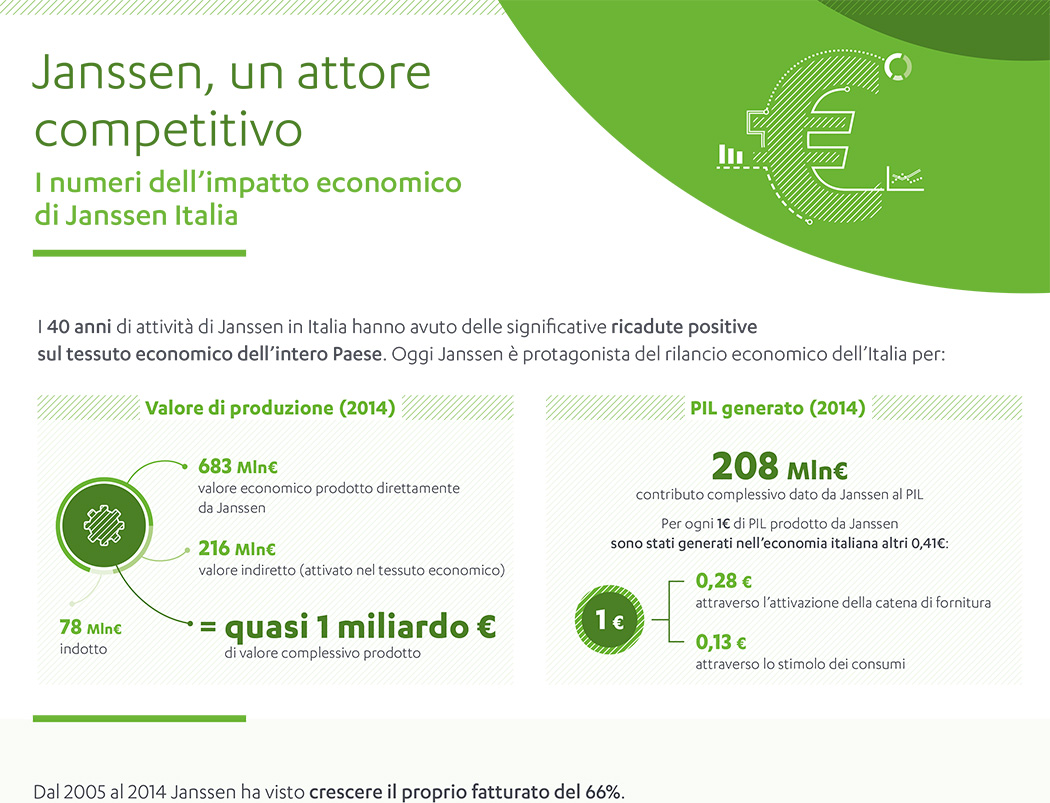 Impatto economico di Janssen Italia