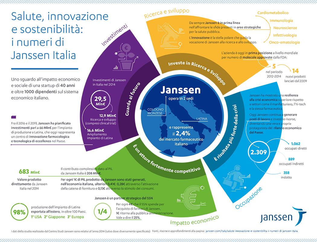 Infografica: Panoramica generale di Janssen Italia